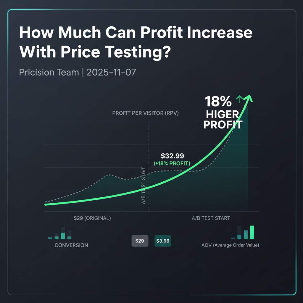 Profit growth generated through Shopify price testing